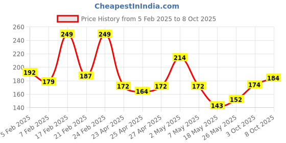 ajio.com faces canada Ultime Pro Splash Luxe Glossy Finish Nail Enamel - Smokeshow faces canada Price History Graph from 5 Feb 2025 to 8 Oct 2025