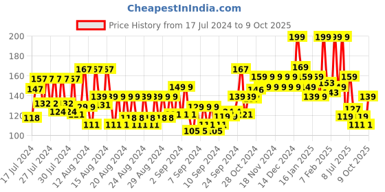 ajio.com faces canada Ultime Pro Splash Luxe Nail Enamel - L02 Celery Spring faces canada Price History Graph from 17 Jul 2024 to 9 Oct 2025