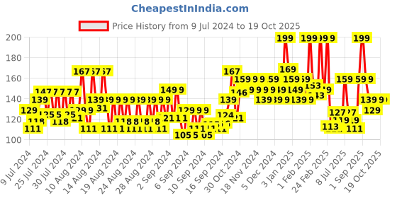 ajio.com faces canada Ultime Pro Splash Luxe Nail Enamel - L08 Dusky Rose faces canada Price History Graph from 9 Jul 2024 to 18 Oct 2025