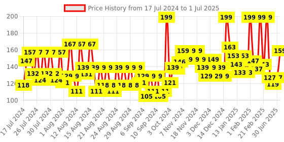 ajio.com faces canada Ultime Pro Splash Luxe Nail Enamel - L09 Keeping Basic faces canada Price History Graph from 17 Jul 2024 to 1 Jul 2025