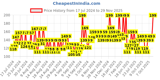 ajio.com faces canada Ultime Pro Splash Luxe Nail Enamel - L12 Salted Caramel faces canada Price History Graph from 17 Jul 2024 to 29 Nov 2025