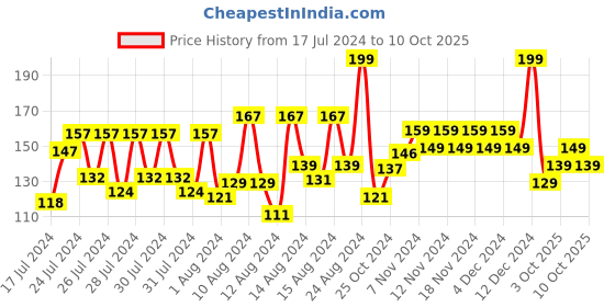 ajio.com faces canada Ultime Pro Splash Luxe Nail Enamel - L25 Charcoal faces canada Price History Graph from 17 Jul 2024 to 10 Oct 2025