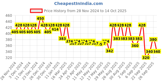 ajio.com wella professionals Ultime Repair Shampoo Mini wella professionals Price History Graph from 28 Nov 2024 to 14 Oct 2025