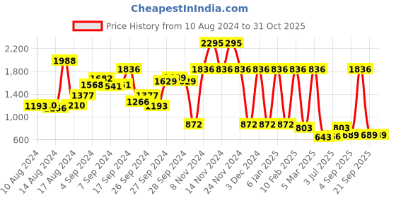 ajio.com ultimo Thickly Padded - 3 Mm Wired Full Coverage Seamless Strapless Bra - E0006 ultimo Price History Graph from 10 Aug 2024 to 31 Oct 2025