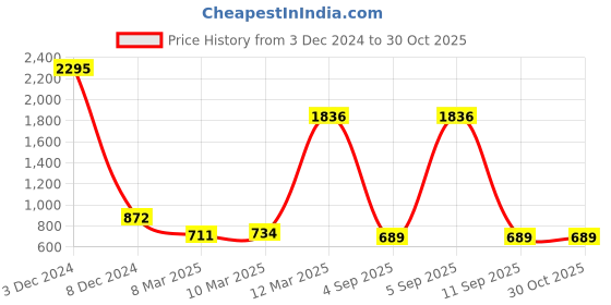 ajio.com ultimo Thickly Padded - 3 Mm Wired Full Coverage Seamless Strapless Bra - E0006 ultimo Price History Graph from 3 Dec 2024 to 30 Oct 2025
