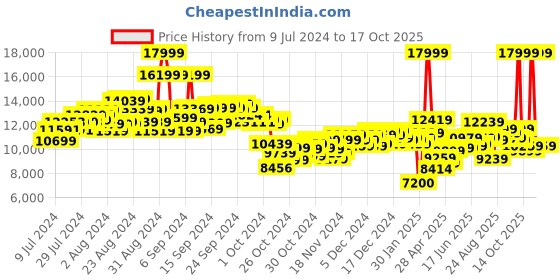 ajio.com adidas Ultra Boost 1.0 Running Shoes adidas Price History Graph from 9 Jul 2024 to 17 Oct 2025