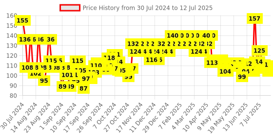ajio.com insight cosmetics Ultra Curl Perfect Mascara insight cosmetics Price History Graph from 30 Jul 2024 to 12 Jul 2025