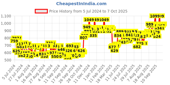 ajio.com daily life forever52 Ultra Definition Liquid Foundation FLF011 daily life forever52 Price History Graph from 5 Jul 2024 to 7 Oct 2025