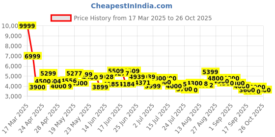 ajio.com adidas Ultra-Dream DNA Lace-Up Casual Shoes adidas Price History Graph from 17 Mar 2025 to 26 Oct 2025