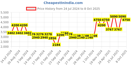 ajio.com bobbi brown Ultra Fine Eyeliner Brush - 1Pc bobbi brown Price History Graph from 24 Jul 2024 to 8 Oct 2025