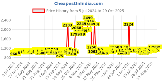 ajio.com nerf Ultra Five Blaster nerf Price History Graph from 5 Jul 2024 to 29 Oct 2025