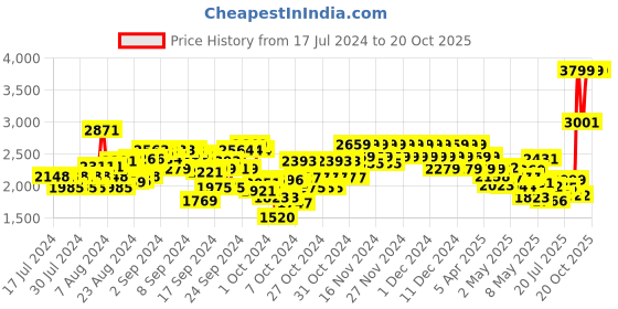 ajio.com skechers Ultra Flex 2.0 - Mir Slip-On Shoes skechers Price History Graph from 17 Jul 2024 to 19 Oct 2025