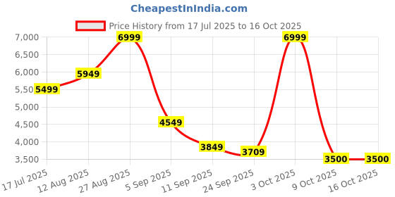 ajio.com skechers Ultra Flex 2.0 Panelled Lace-Up Shoes skechers Price History Graph from 17 Jul 2025 to 16 Oct 2025