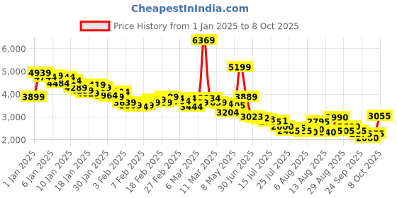 ajio.com skechers Ultra Flex 2.0 - Pretty Dazzlin Slip-On Shoes skechers Price History Graph from 1 Jan 2025 to 8 Oct 2025