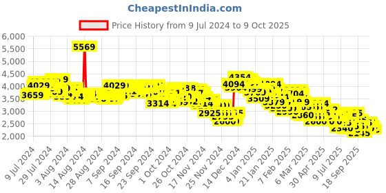 ajio.com skechers Ultra Flex-Joyful Path Walking Shoes skechers Price History Graph from 9 Jul 2024 to 9 Oct 2025