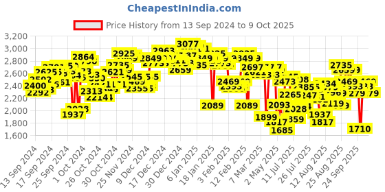 ajio.com skechers Ultra Flex - Spring Motion Sports Sandals skechers Price History Graph from 13 Sep 2024 to 9 Oct 2025