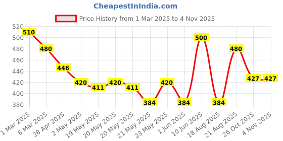 ajio.com neutrogena Ultra Gentle Creamy Cleanser neutrogena Price History Graph from 1 Mar 2025 to 2 Nov 2025