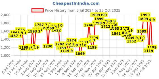 ajio.com hot wheels Ultra Hots Loop Madness Track Builder hot wheels Price History Graph from 5 Jul 2024 to 23 Oct 2025