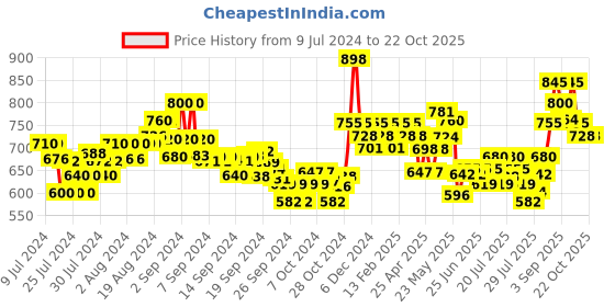 ajio.com damensch Ultra-Light Cotton Regular Fit Easy Lounge Shorts damensch Price History Graph from 9 Jul 2024 to 22 Oct 2025