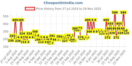 ajio.com conscious chemist Ultra Light Oil To Foam Face Cleanser Gently Removes Waterproof Makeup & Impurities conscious chemist Price History Graph from 27 Jul 2024 to 29 Nov 2025