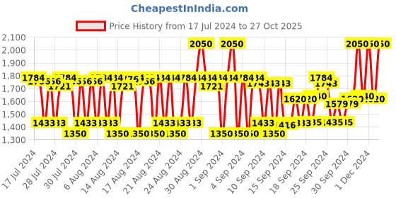 ajio.com first aid beauty Ultra Repair Cream first aid beauty Price History Graph from 17 Jul 2024 to 27 Oct 2025