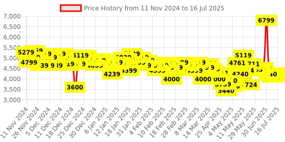 ajio.com adidas Ultra Run 5 Running Shoes adidas Price History Graph from 11 Nov 2024 to 16 Jul 2025