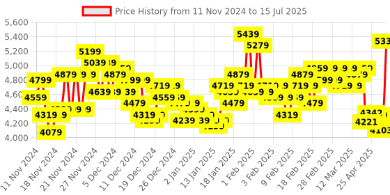 ajio.com adidas Ultra Run 5 Running Shoes adidas Price History Graph from 11 Nov 2024 to 15 Jul 2025
