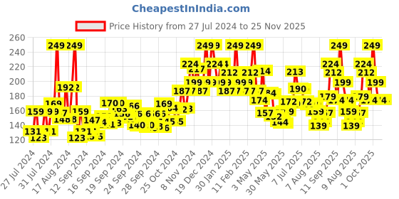 ajio.com wild stone Ultra Sensual Eau De Parfum for Men wild stone Price History Graph from 27 Jul 2024 to 24 Nov 2025