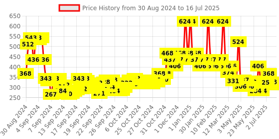 ajio.com wild stone Ultra Sensual Fragrance Combo for Men wild stone Price History Graph from 30 Aug 2024 to 16 Jul 2025