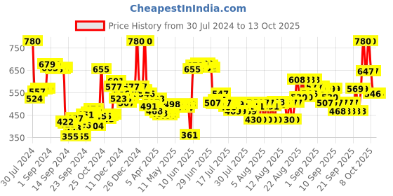 ajio.com neutrogena Ultra Sheer Dry Touch Suncream neutrogena Price History Graph from 30 Jul 2024 to 13 Oct 2025
