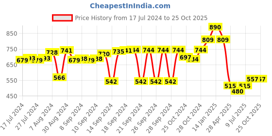 ajio.com luxehome international Ultra Soft Anti-Skid Bath Mat luxehome international Price History Graph from 17 Jul 2024 to 24 Oct 2025