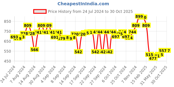 ajio.com luxehome international Ultra Soft Anti-Skid Bath Mat luxehome international Price History Graph from 24 Jul 2024 to 29 Oct 2025
