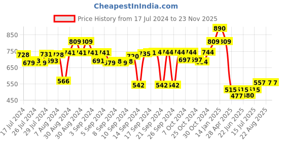 ajio.com luxehome international Ultra Soft Anti-Skid Bath Mat luxehome international Price History Graph from 17 Jul 2024 to 23 Nov 2025