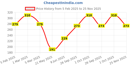 ajio.com babila Ultra Soft Bristle Bath Brush BA-V2 babila Price History Graph from 5 Feb 2025 to 25 Nov 2025
