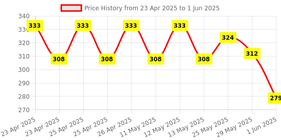 ajio.com pumpum Ultra Soft Memory Foam Travel Pillow pumpum Price History Graph from 23 Apr 2025 to 1 Jun 2025