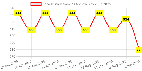 ajio.com pumpum Ultra Soft Memory Foam Travel Pillow pumpum Price History Graph from 23 Apr 2025 to 2 Jun 2025