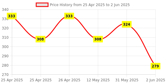 ajio.com pumpum Ultra Soft Memory Foam Travel Pillow pumpum Price History Graph from 25 Apr 2025 to 2 Jun 2025