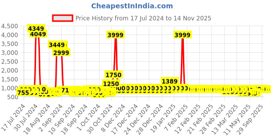 ajio.com divine casa Ultra Soft Microfiber Polyester 120 GSM Abstract Print Single Reversible Comforter divine casa Price History Graph from 17 Jul 2024 to 14 Nov 2025