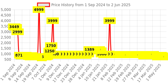 ajio.com divine casa Ultra Soft Microfiber Polyester 120 GSM Abstract Print Single Reversible Comforter divine casa Price History Graph from 1 Sep 2024 to 2 Jun 2025
