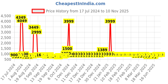 ajio.com divine casa Ultra Soft Microfiber Polyester 120 GSM Abstract Print Single Reversible Comforter divine casa Price History Graph from 17 Jul 2024 to 10 Nov 2025