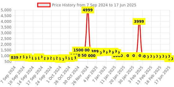 ajio.com divine casa Ultra Soft Microfiber Polyester 120 GSM Abstract Print Single Reversible Comforter divine casa Price History Graph from 7 Sep 2024 to 17 Jun 2025
