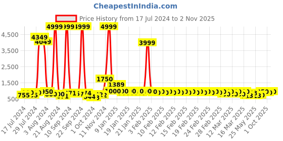 ajio.com divine casa Ultra Soft Microfiber Polyester 120 GSM Floral Print Single Reversible Comforter divine casa Price History Graph from 17 Jul 2024 to 2 Nov 2025
