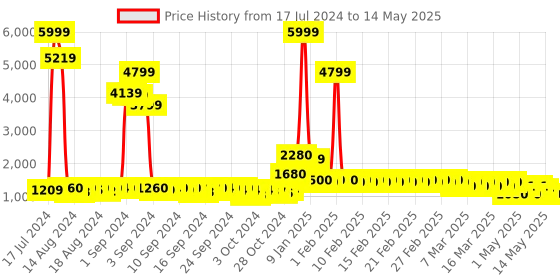 ajio.com divine casa Ultra Soft Microfiber Polyester 150 GSM Abstract Print Double Reversible Comforter divine casa Price History Graph from 17 Jul 2024 to 14 May 2025