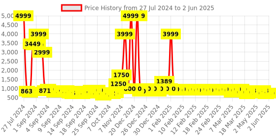 ajio.com divine casa Ultra Soft Microfiber Polyester 150 GSM Geometric Print Single Comforter divine casa Price History Graph from 27 Jul 2024 to 2 Jun 2025