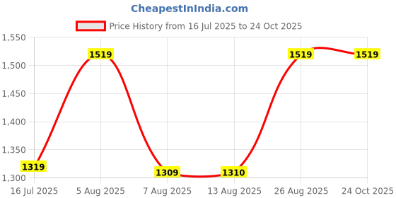 ajio.com export house Ultra-Soft Premium Designer Pillow Cover   export house Price History Graph from 16 Jul 2025 to 24 Oct 2025