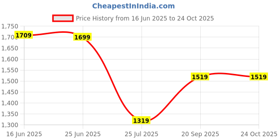 ajio.com export house  Ultra-Soft Premium Designer Pillow Cover   export house Price History Graph from 16 Jun 2025 to 24 Oct 2025