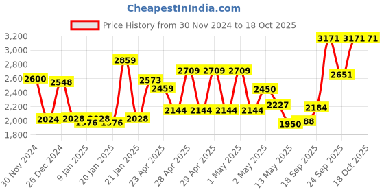 ajio.com nautica Ultra Soft Quick-Dry Bath Robe with Tie-Up Belt nautica Price History Graph from 30 Nov 2024 to 18 Oct 2025