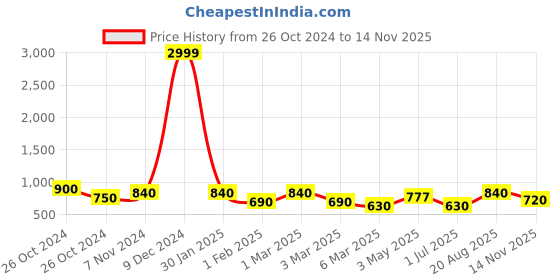 ajio.com fabinaliv Ultra Soft Single Bed AC Blanket fabinaliv Price History Graph from 26 Oct 2024 to 14 Nov 2025