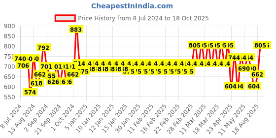 ajio.com trance home linen Ultra Soft Terry King Size Waterproof Mattress Protector trance home linen Price History Graph from 8 Jul 2024 to 18 Oct 2025