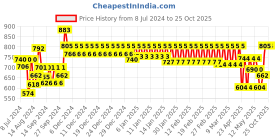 ajio.com trance home linen Ultra Soft Terry King Size Waterproof Mattress Protector trance home linen Price History Graph from 8 Jul 2024 to 24 Oct 2025
